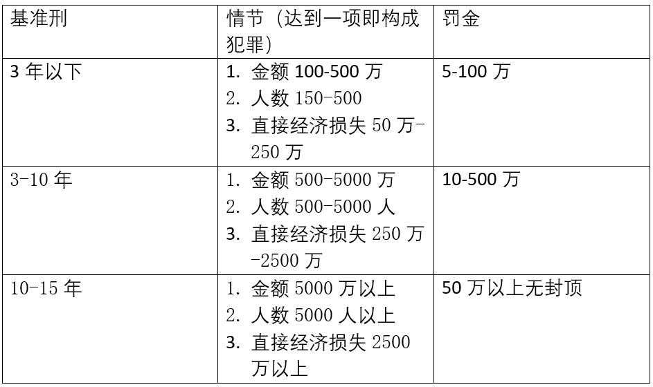 金融犯罪辩护律师：非法集资刑事司法解释做了哪些修改？