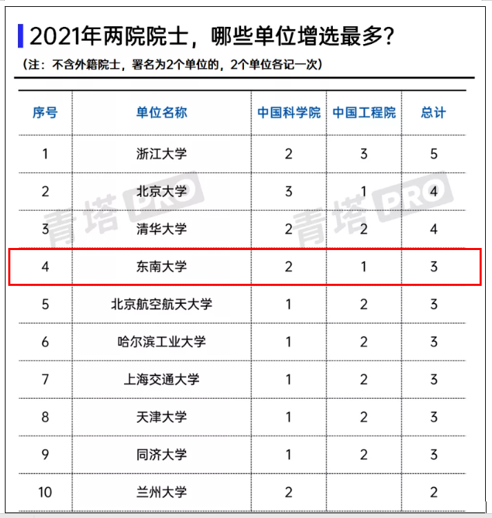 值得收藏！东南大学有多强？一系列关键数据揭晓答案！