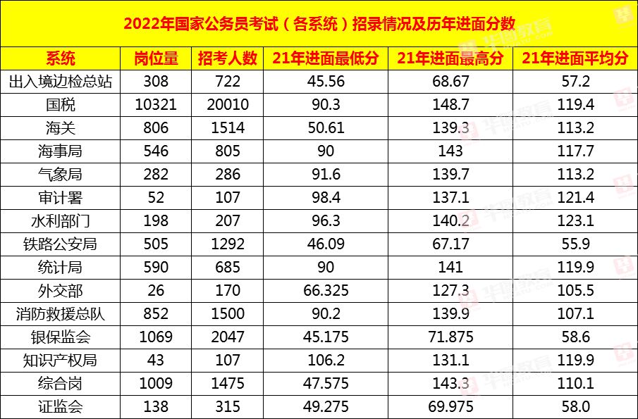 2022国考笔试成绩1月9日晚已出，各部委历年面试分数线