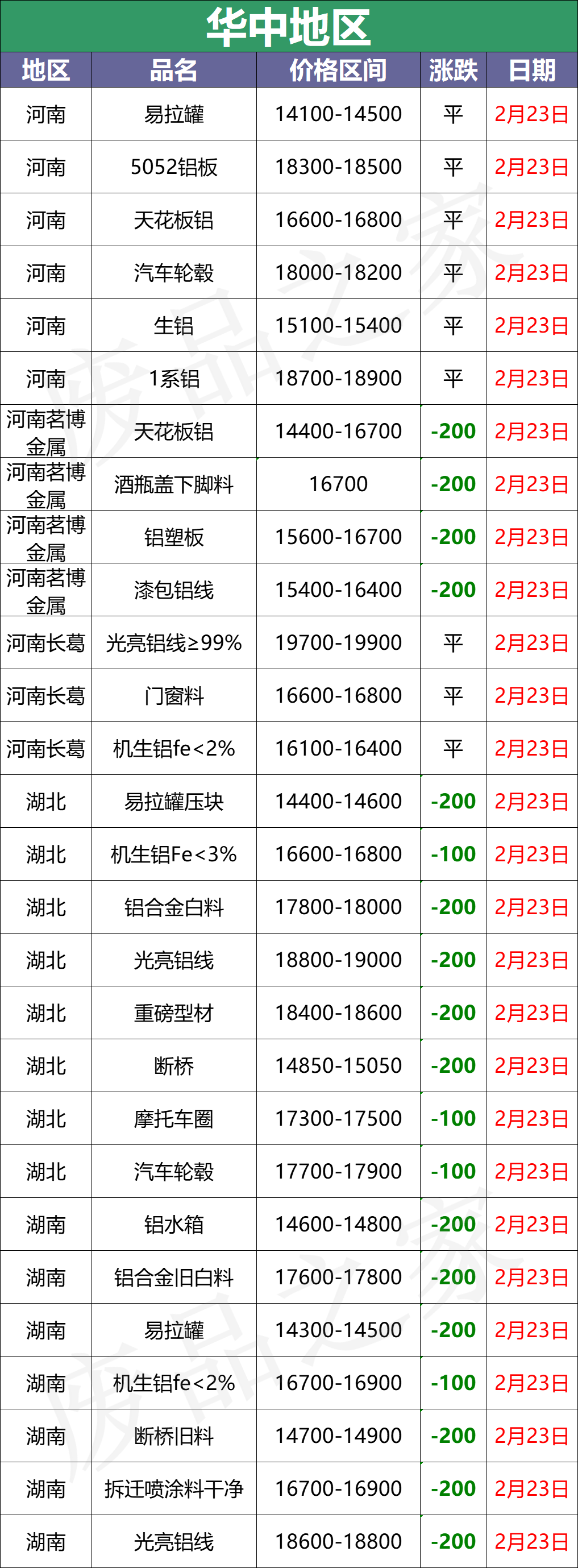 最新2月23日全国铝业厂家收购价格汇总（附价格表）