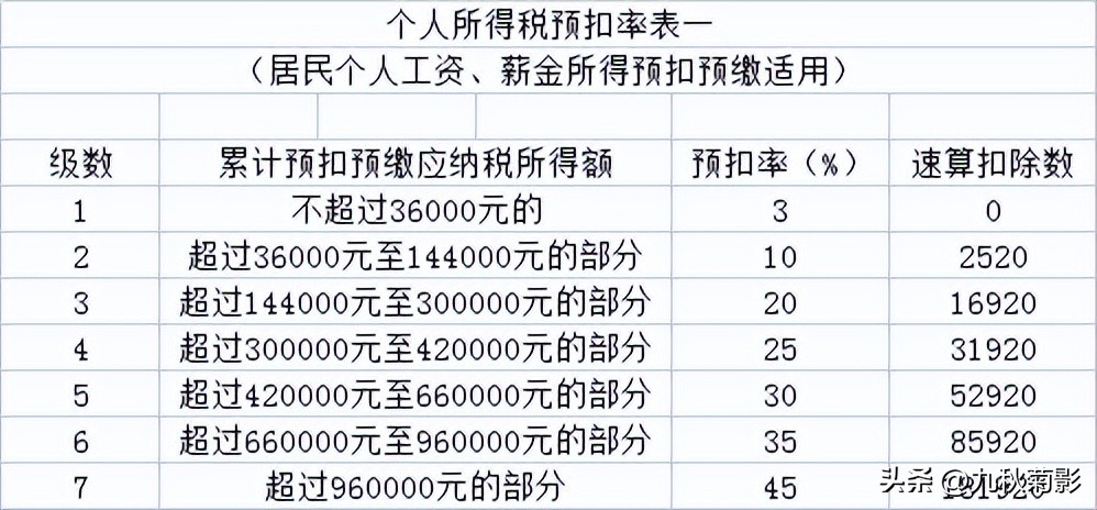 累计应纳税所得额是什么意思（2022计税公式计算器）