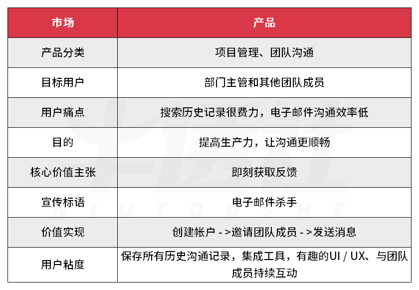 SaaS 增长神话，Slack 的进阶 ( 续 )