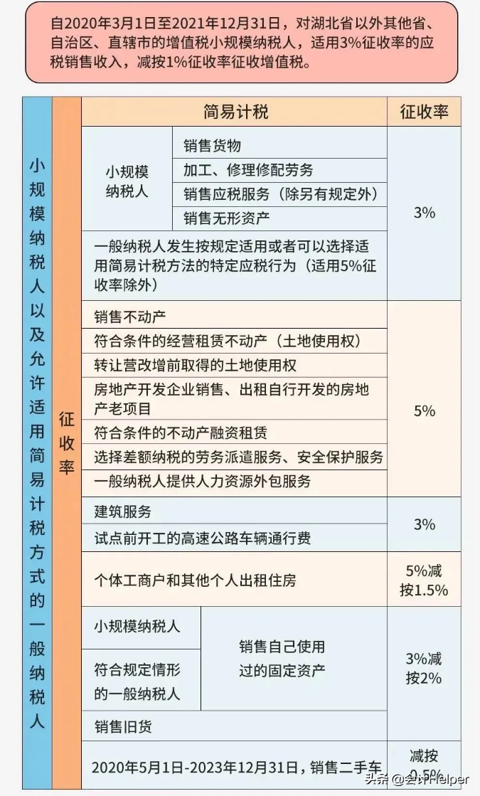 特好记！2021年12月更新最新最全增值税税率和征收率表，收藏啦