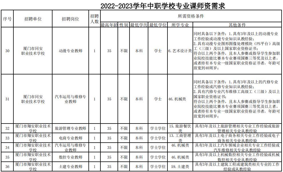 厦门社区工作者招聘（快讯）