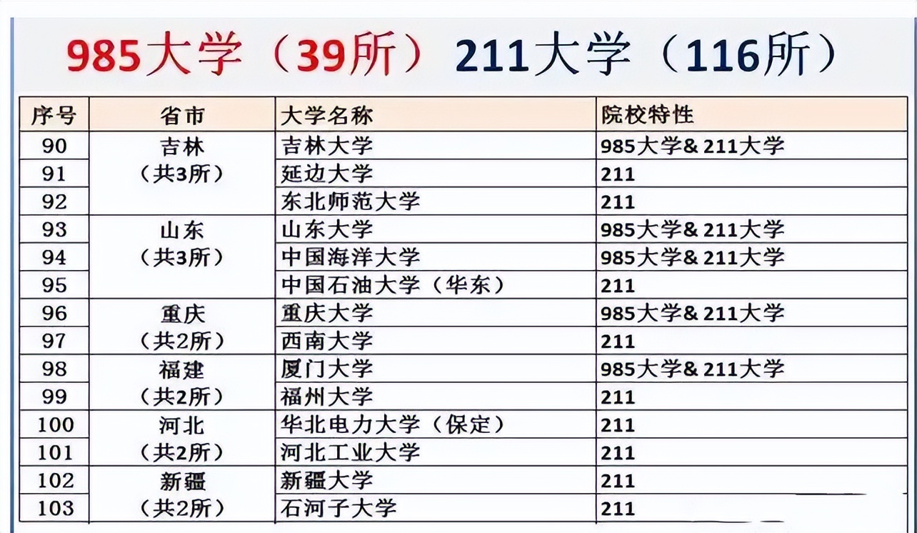 “985”高校排行榜更新，清北稳坐第一把交椅，南开下滑最明显
