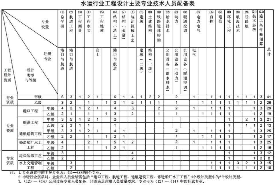 工程设计资质分类及人员配备