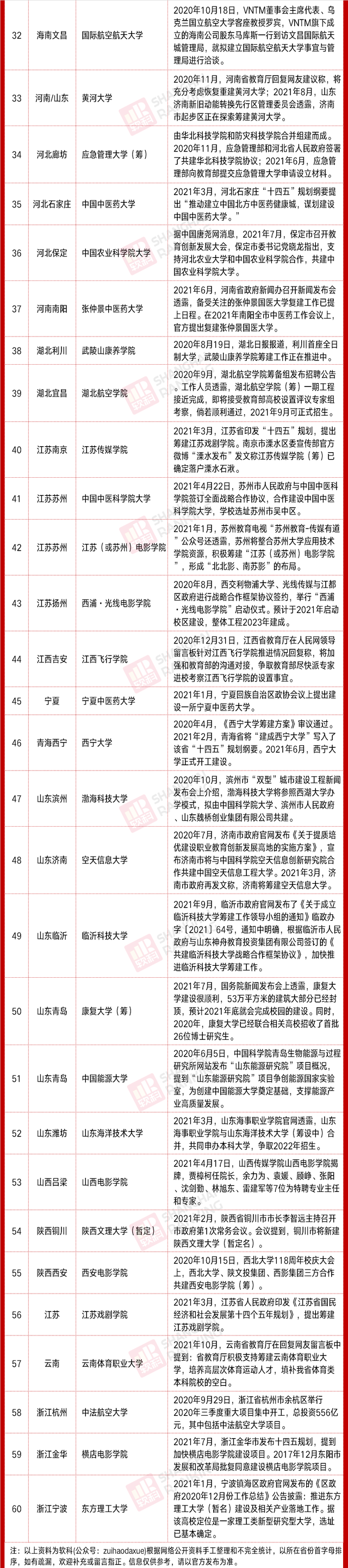 正在筹建的60所中国大学，广东占17所