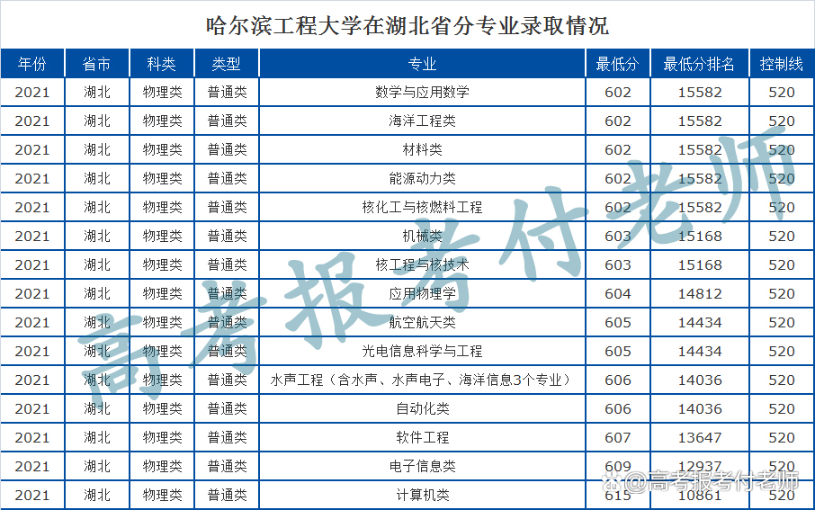 哈尔滨工程大学解析，2021年各省录取分数和专业录取分数线