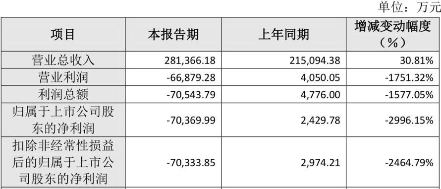 年亏超7亿同比下挫2996%?“女鞋第一股”星期六欲剥离鞋业产能?