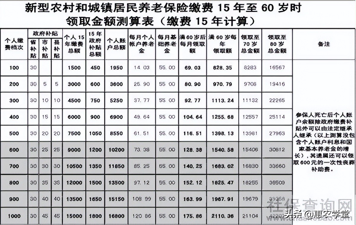 农村养老保险只交15年,满60岁以后每月能领多少养老金?一文解惑