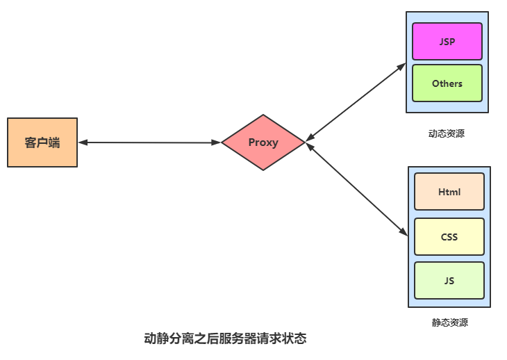 负载均衡之LVS与Nginx对比