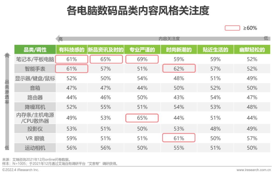 2022年电脑数码新品内容营销白皮书