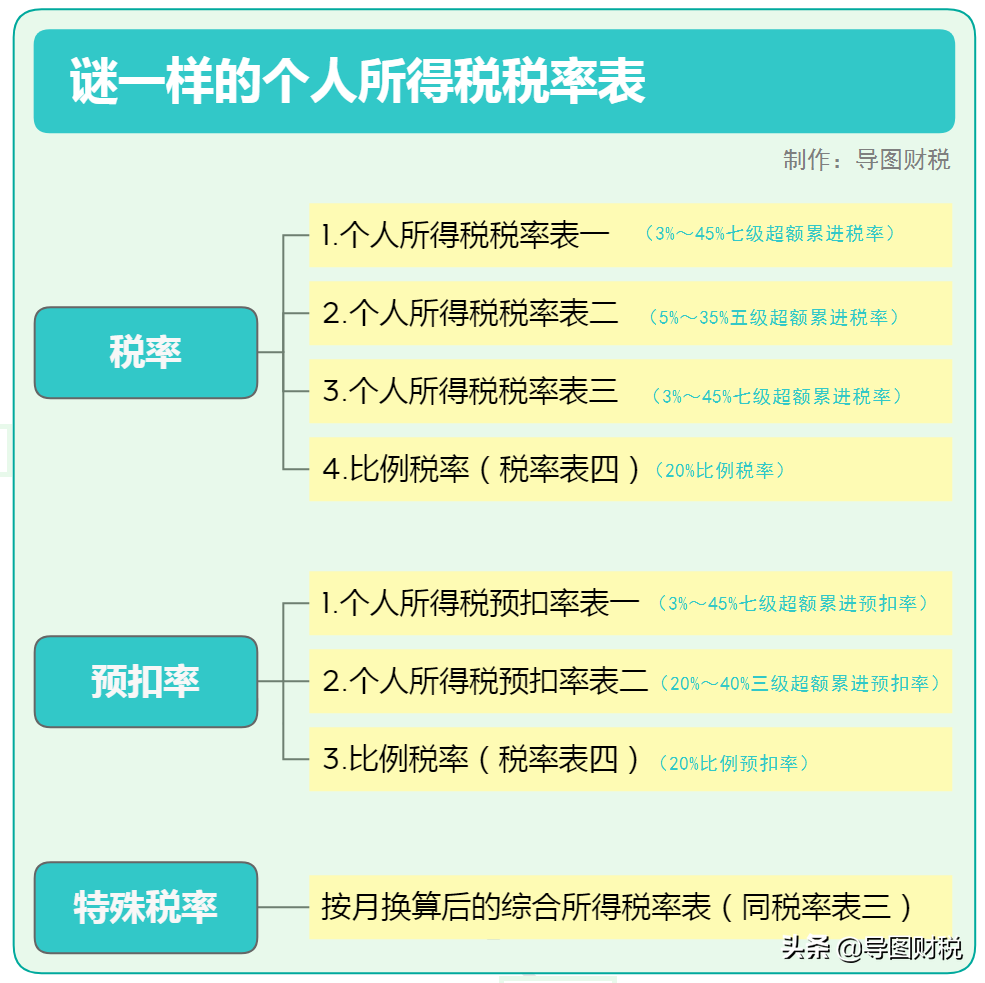 谜一样的个人所得税税率表