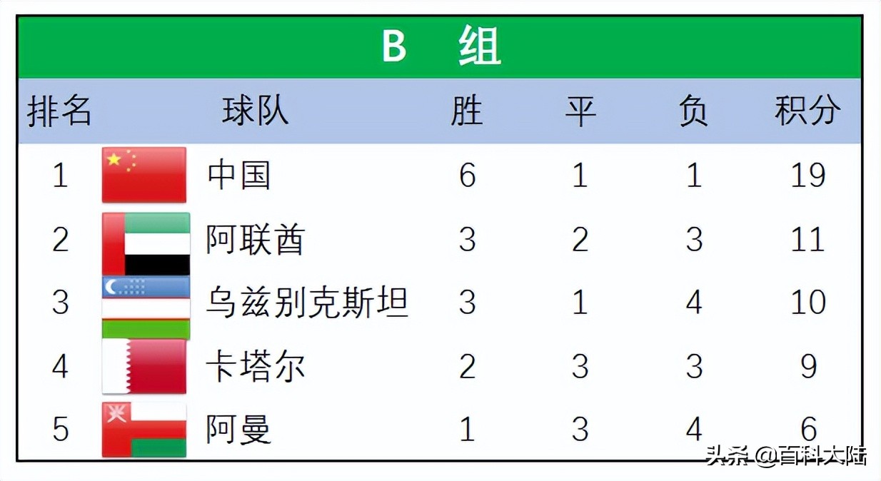 俄罗斯世界杯十二强赛亚洲(2022世界杯开赛在即，盘点近六届亚洲球队的世界杯旅程)