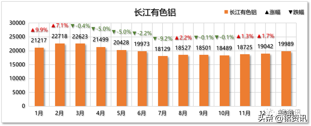 2连跌！今日铝价 铝锭价格（2022.12.26）