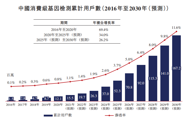 基因检测公司（中国领先的基因检测平台公司）