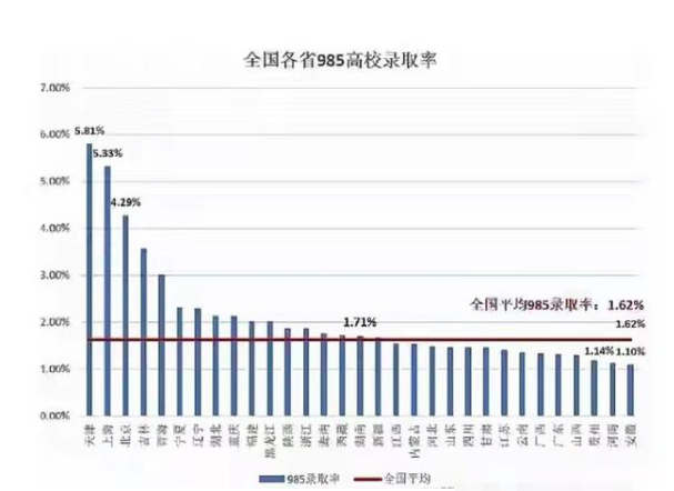 985大学有多难考？99％的考生自动失去资格，最高录取率也就6％多