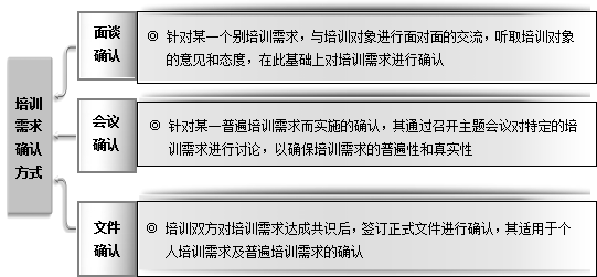 部门培训需求确定