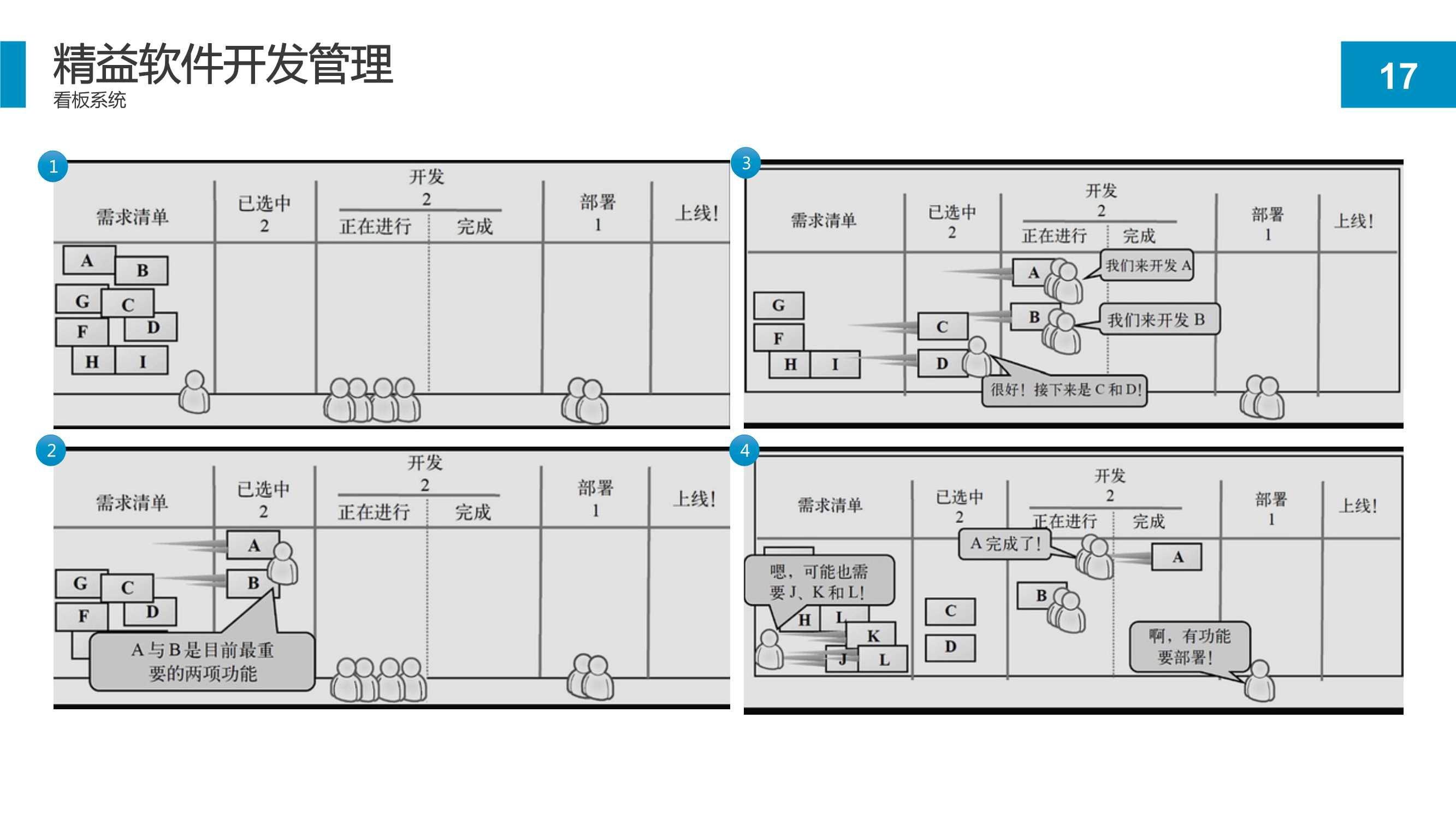 精益软件管理知识：项目开发流程和持续改进