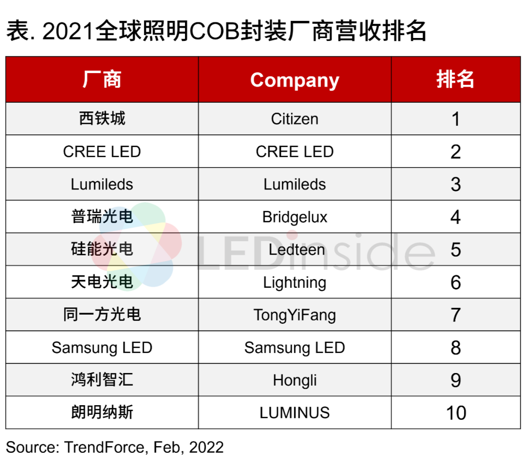 led照明灯具厂家（2021全球照明COB封装厂商营收排名一览）