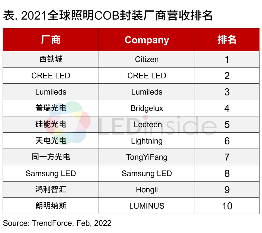 led照明燈具廠家（2021全球照明COB封裝廠商營收排名一覽）