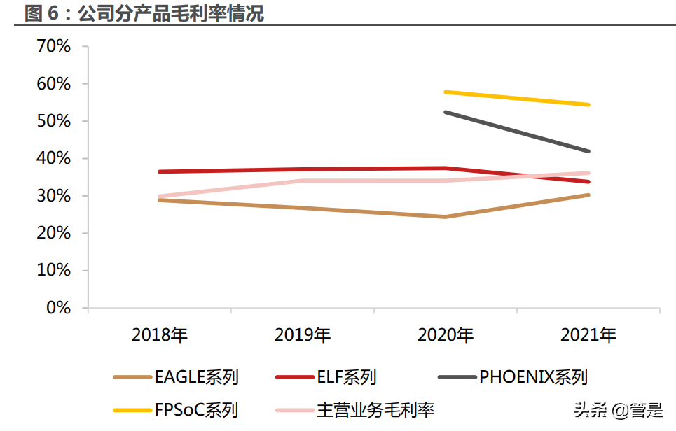 安路科技研究报告：凤翔九天，FPGA龙头开启新篇章