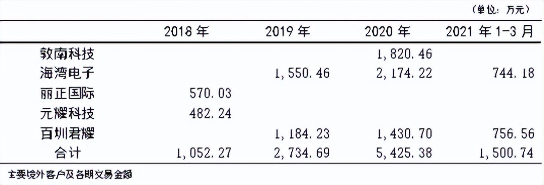 安芯电子招股书信披问题多，保荐机构国元证券在干什么？ 公司 第2张