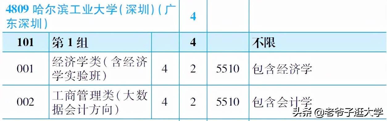 新高考100所热门高校2021年报录实况回顾·哈尔滨工业大学(深圳)