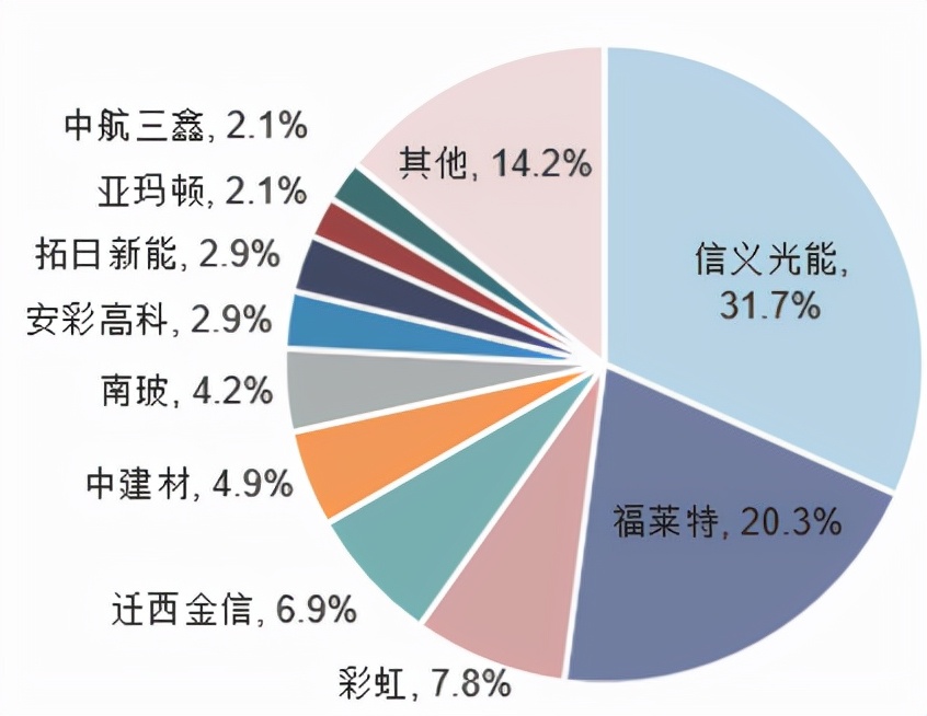 星空行研︱光伏玻璃，降本之路在何方？