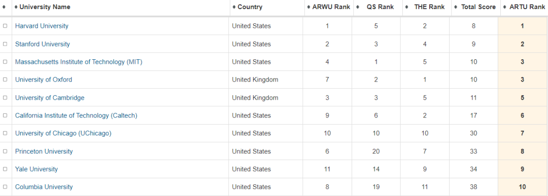 不服！世界大学排名都不公平，大数据计算版世界大学排名来啦