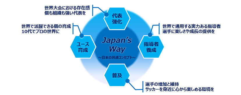 日本球队世界杯(目标2050世界杯夺冠：“日本之路”，成在脚踏实地)