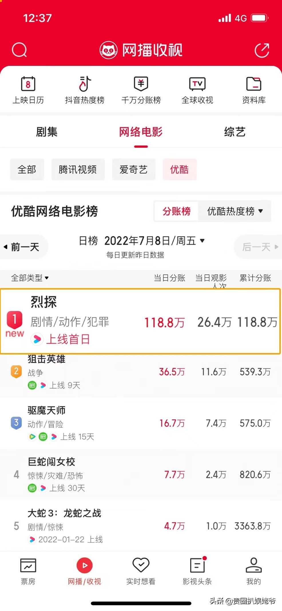 《烈探》上映霸榜热度第一，角色立体饱满，感情戏令人泪目