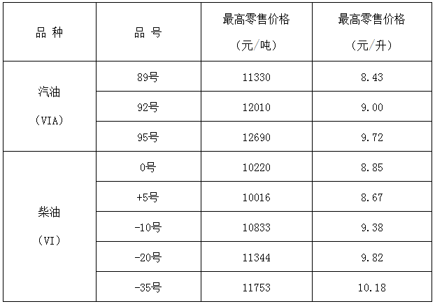 山西调整成品油零售价格，汽、柴油每吨分别下调320元和310元