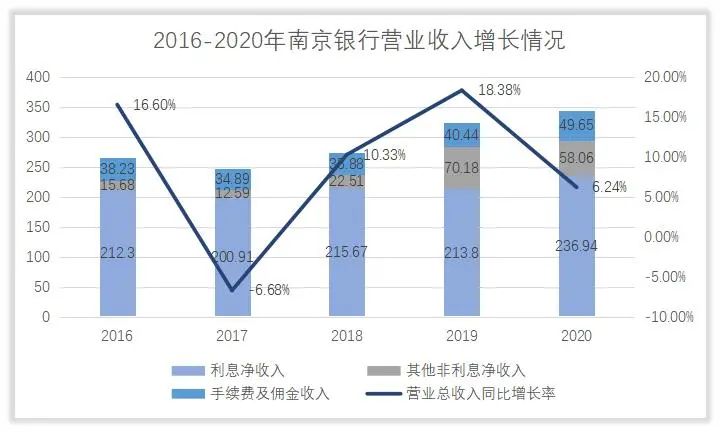 南京银行的控制人和主营业务怎么样，它赚钱吗？