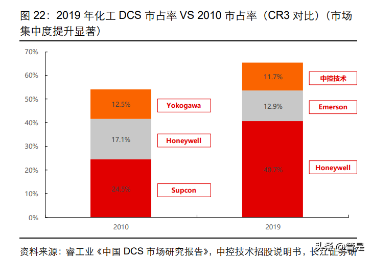 中控技术研究报告：拾级而上，终可拿云