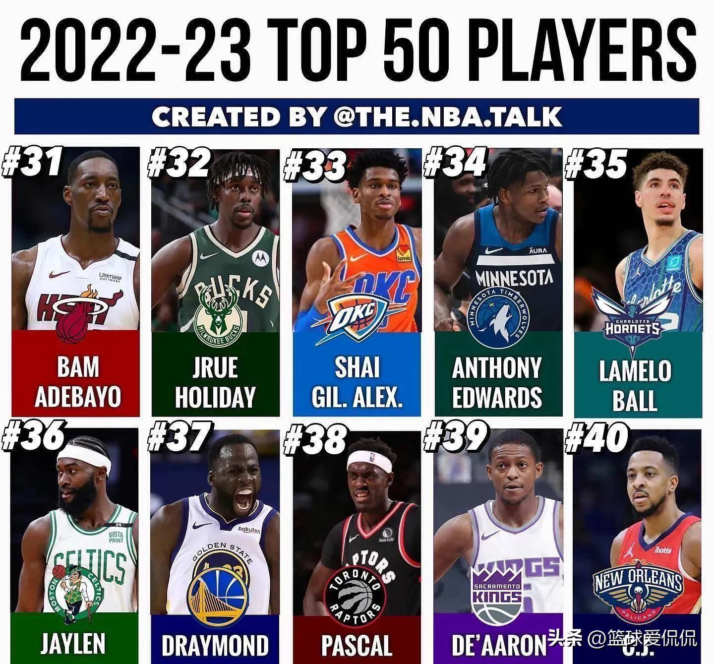 美媒排新季NBA前50球员，獭兔未进前十，哈登13，詹杜库位列几何