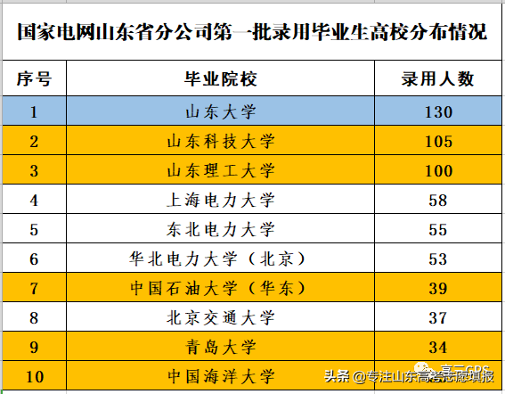 山东电力大学（2022山东电网第一批录用名单出炉）