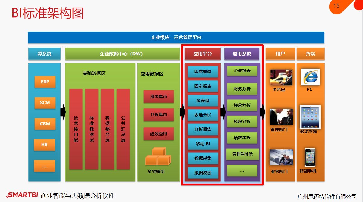 BI与数据仓库（DW）之间的关系是怎么样的？