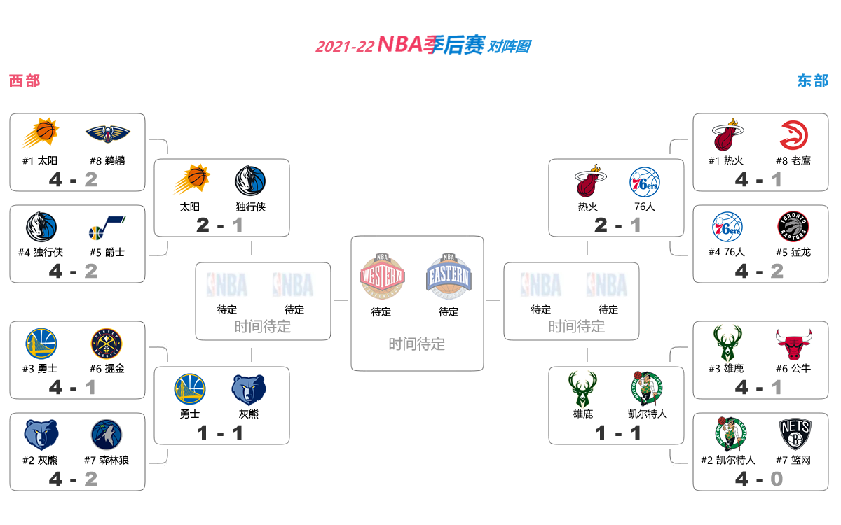 nba季后赛打几场(5月7日NBA季后赛战报｜暨2021-22赛季NBA季后赛对阵图 赛程表)