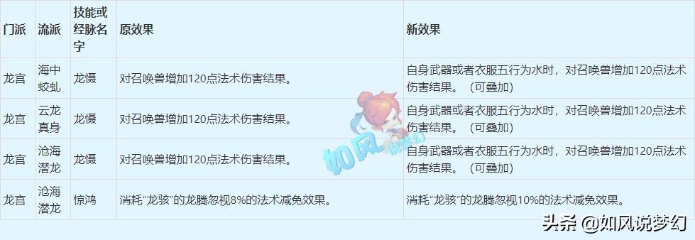 梦幻西游4月大改总结，输出系增加五行属性，咒师普陀成最大赢家