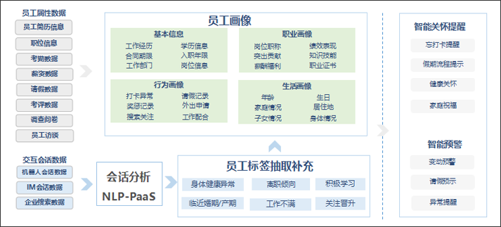 还不知道AI智能HRSSC的优势？沃丰科技GaussMind告诉你答案