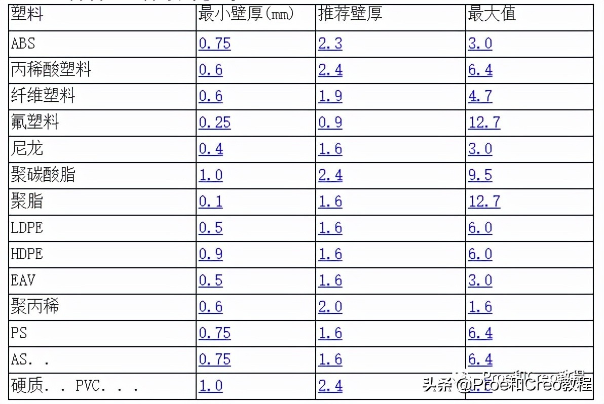 Proe/Creo塑料产品结构设计大全