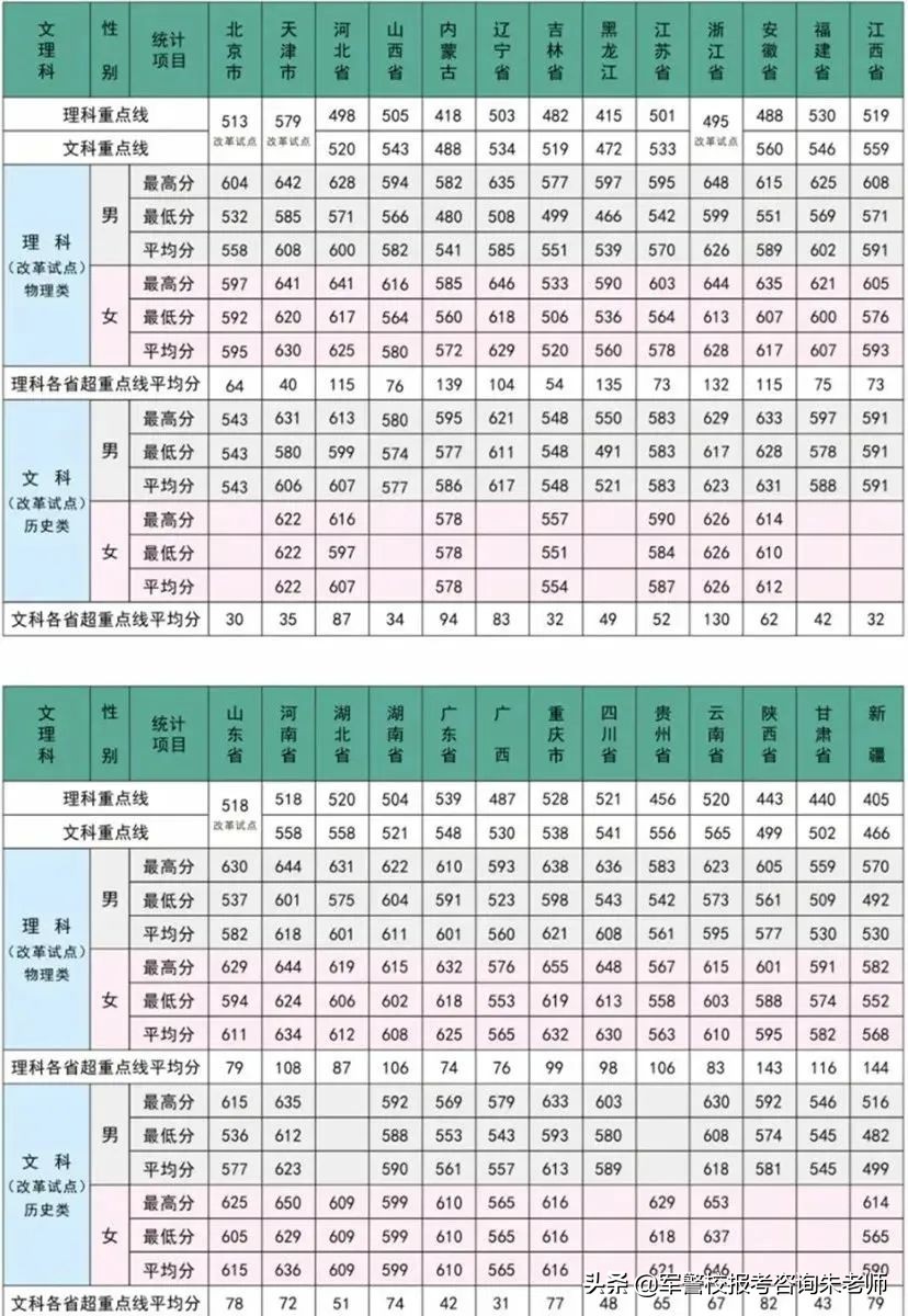 中央陸軍軍官學校分數線（重磅！2022年高考家長須知！全軍27所軍校近3年錄取分數線）