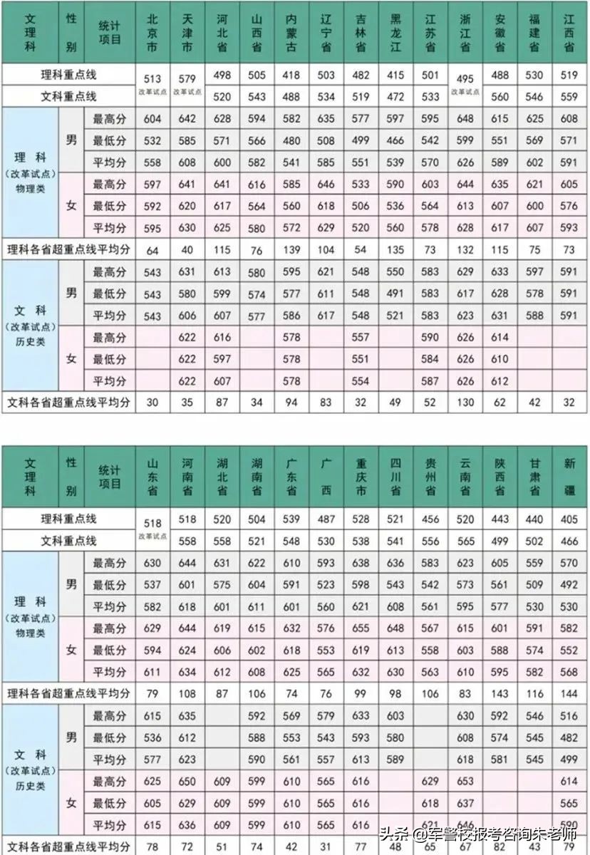 中央陆军军官学校分数线（重磅！2022年高考家长须知！全军27所军校近3年录取分数线）