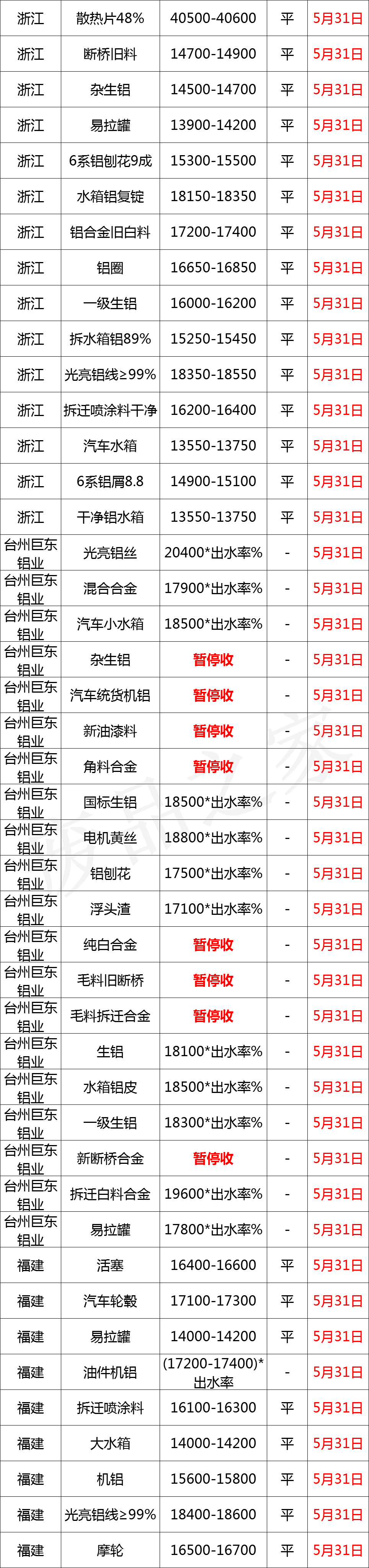 最新5月31日废铝价格汇总（附铝业厂家采购价）