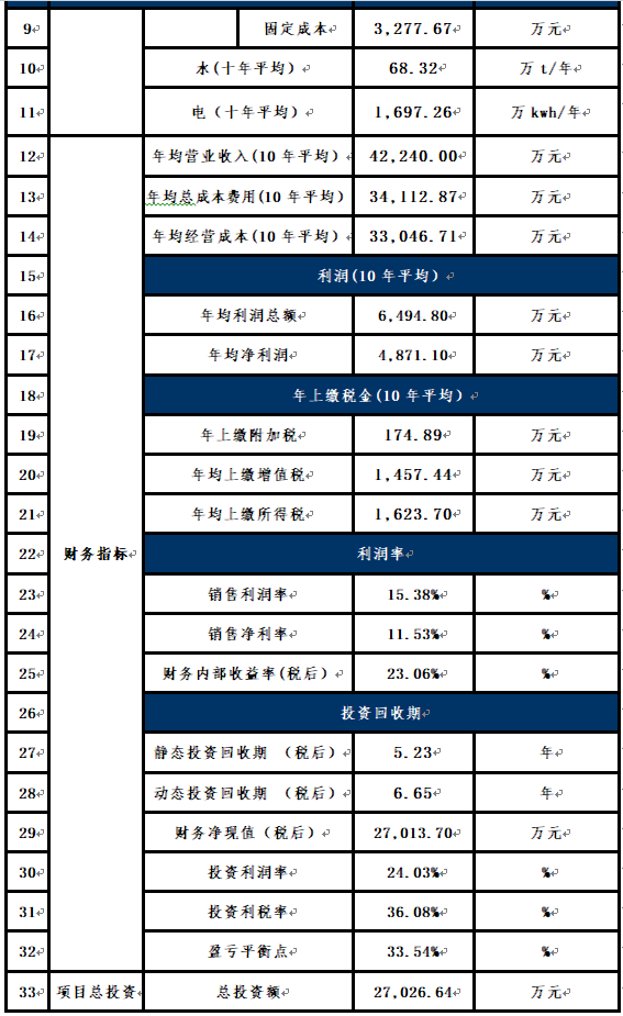 年产3万吨高密度氧化聚乙烯蜡及蜡乳液投资报告-政府汇报简版