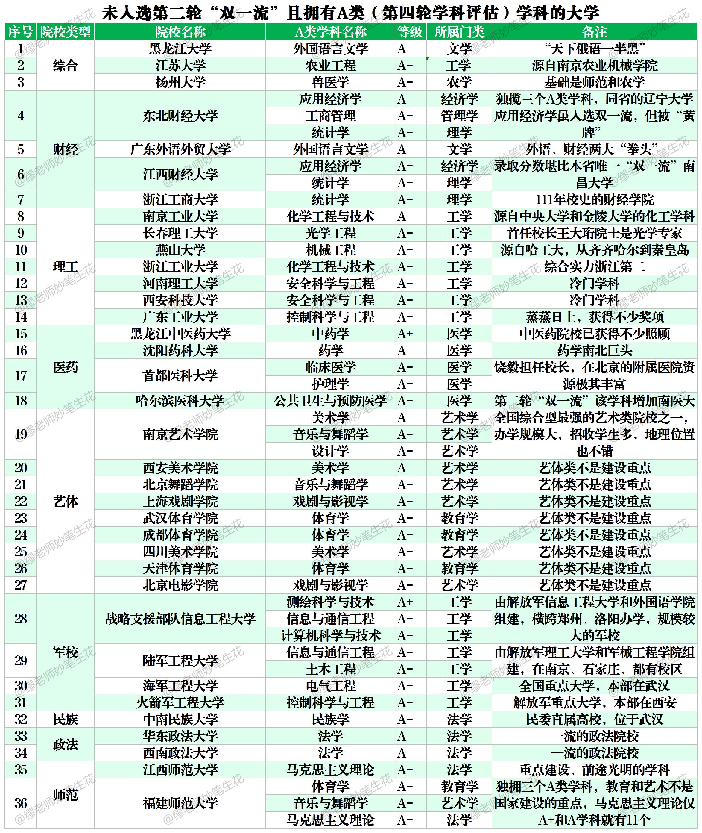 “双一流”的漏网之鱼：9类36所大学，47个A类学科