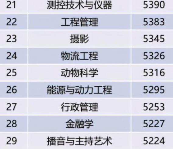 刚毕业大学生平均月薪“排行榜”出炉，金融学出人意料，更有黑马
