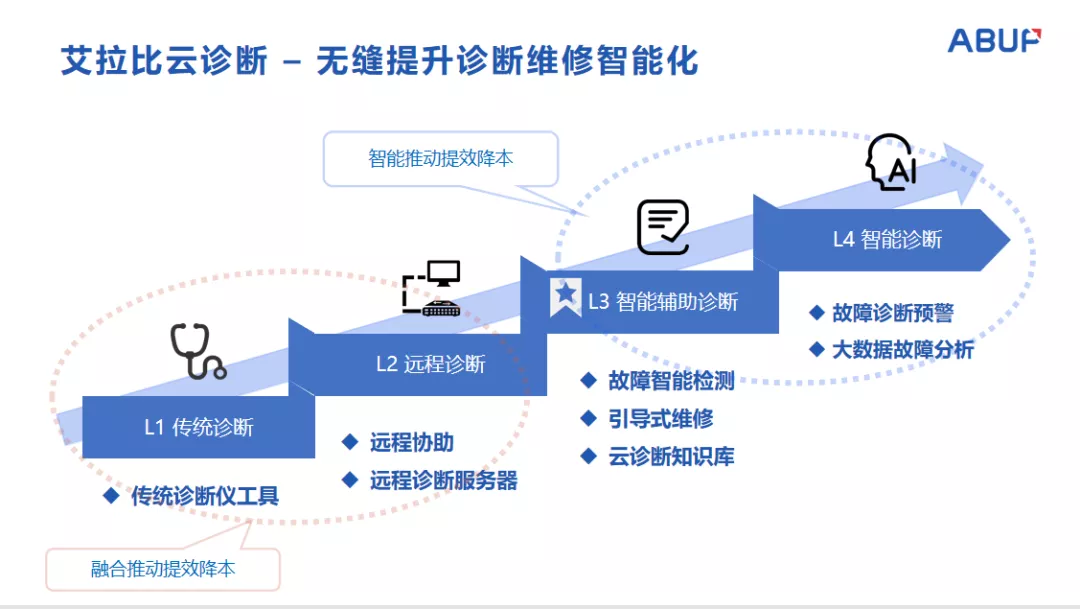 汽车故障智能检测与OTA远程升级系统
