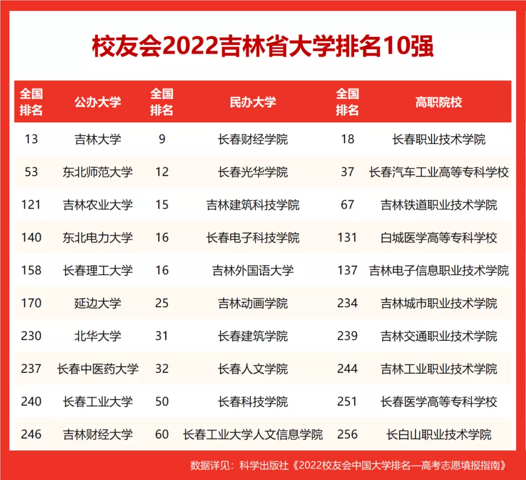 东北的师范大学有哪些（2022校友会吉林省大学排名）
